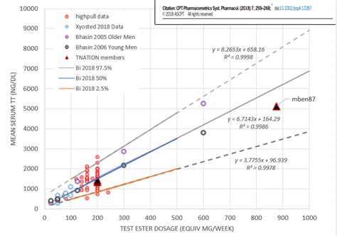 Tool To Assess Your Tt Dose Response Percentile Curves Pharma