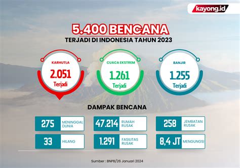 Lebih Bencana Terjadi Di Indonesia Sepanjang Berikut Data