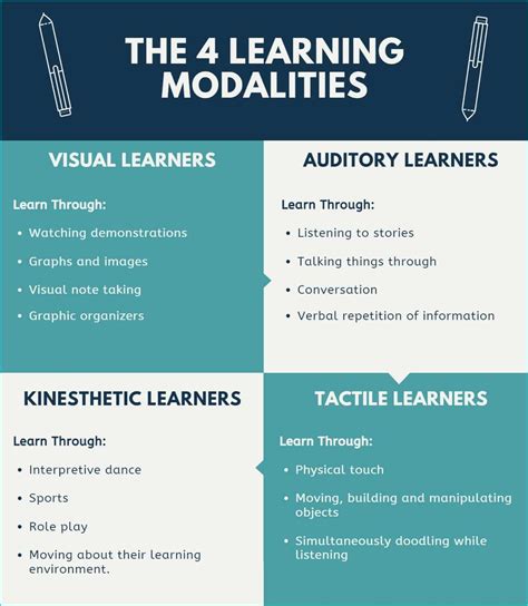 The 4 Learning Modalities In Education 2025