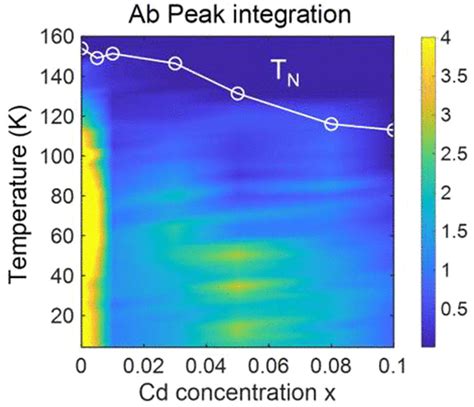 Rapid Suppression Of Quantum Many Body Magnetic Exciton In Doped Van