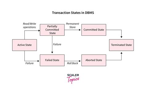 State Of Transaction In Dbms Scaler Topics Free Hot Nude Porn Pic Gallery