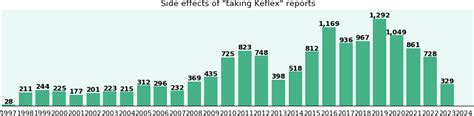 Keflex side effects - a phase IV clinical study - eHealthMe