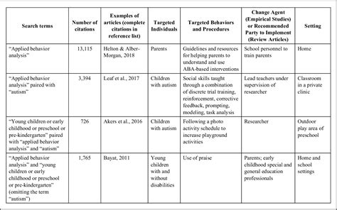 Figure 1 From Applied Behavior Analysis Dispelling Associated Myths