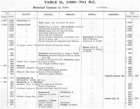 Table II of Bible Chronology