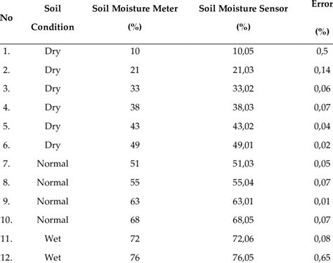 Soil Moisture Comparison And Test Performance Download Scientific Diagram