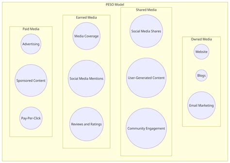 PESO Model Paid Earned Shared Owned Media PR 24x7