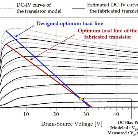 Dc Iv Curves And Optimum Load Lines Of The Fabricated Transistor And