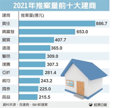 十大建商 去年推案縮水10％ 區域觀測站 Udn房地產