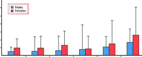 14 Nt Probnp Concentrations In Normal Subjects According To Age And