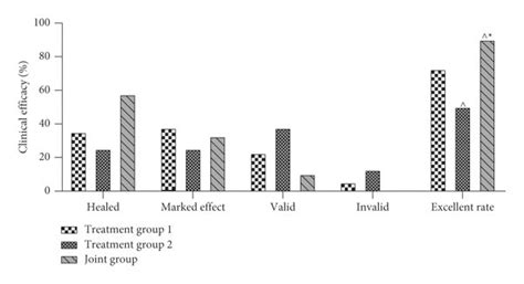 Comparison Of Clinical Efficacy Between Treatment Group 1 Treatment Download Scientific