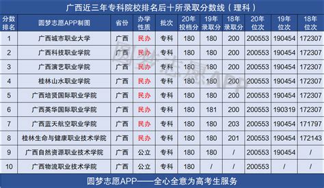 广西最好的大专学校有哪些 广西最好考10所大专