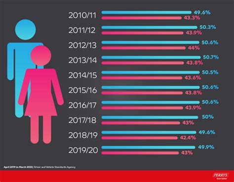 Driving Test Pass Rates Men Vs Women Perrys Blog