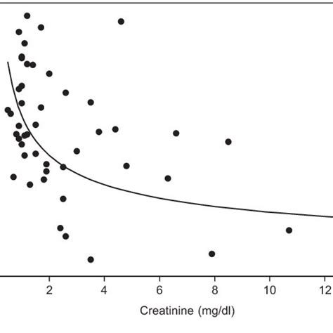 Relationship Between Serum 25 Hydroxyvitamin D And Creatinine