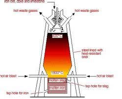 Metals And Their Extraction Flashcards Quizlet