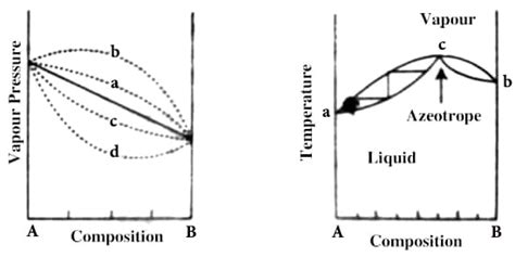 Distillation of Non-ideal Solutions: Azeotropic Mixture - QS Study