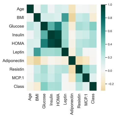 Computers Free Full Text Predicting Breast Cancer From Risk Factors