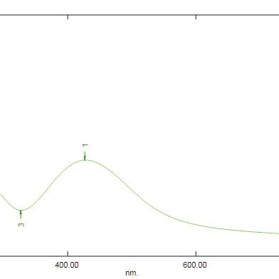 Biosynthesized Agnps Using Aqueous Extract Of Neem Root A Silver