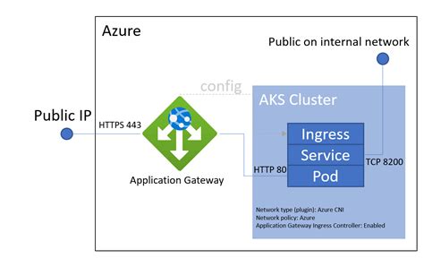 Azure Can You Have Both A Port And A TCP Port Exposed In AKS