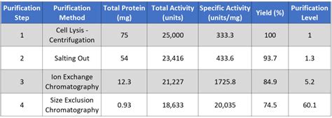 Enzyme Purification Table Calculations CALCULATOR VCD