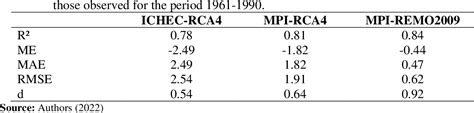 Table From Impacto Das Mudan As Clim Ticas Na Demanda De Gua Para