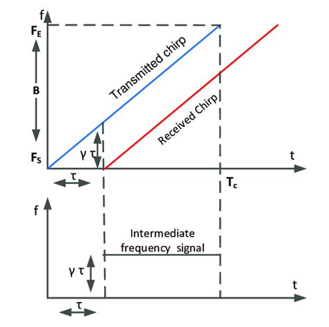 Transmitted And Received Chirp And If Signal Starting Frequency Of The Download Scientific