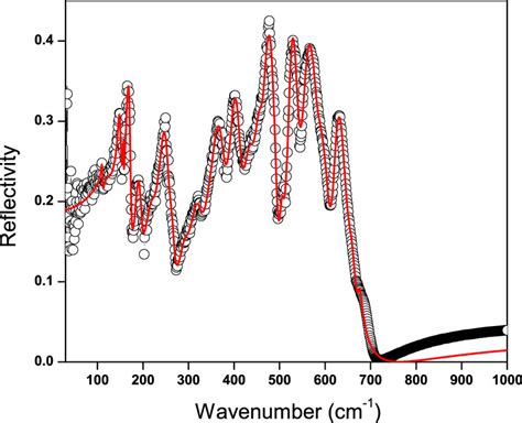 Ir Reflectivity Spectrum Of Smmn2o5 The Black Circle And Red Line