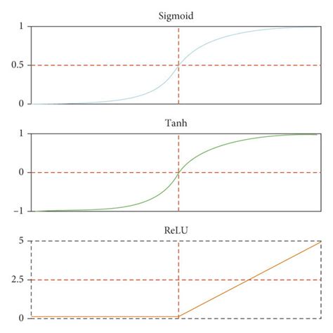 Schematic Diagram Of Sigmoid Function Tanh Function And Relu Function Download Scientific