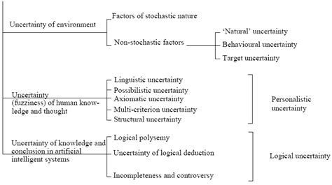 Uncertainty Factors Sources Of Uncertainty Download Scientific Diagram