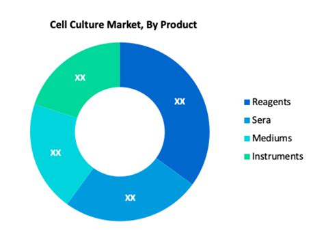 Cell Culture Market Size Share Growth And Revenue By 2031