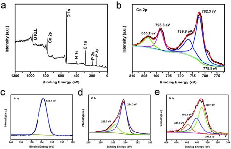 XPS Spectra For The CoP NC A Survey Spectrum And The High Resolution