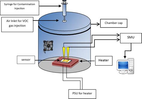 Schematic Of The Gas Sensing Measurement Set Up Download Scientific