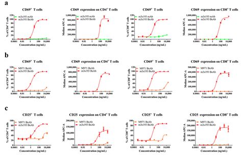 Activation Of Cd And Cd Expression On Cd And Cd T Cells The