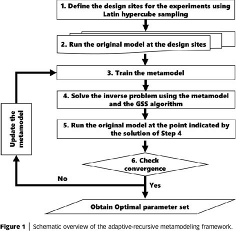 Figure 1 From Benchmarking The Efficiency Of A Metamodeling Enabled