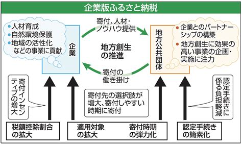 21年度過去最高 地域課題も解決 企業版ふるさと納税とは｜あなたの静岡新聞｜深堀り情報まとめ〈知っとこ〉