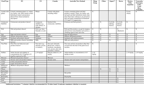 Allergen Risk Assessment