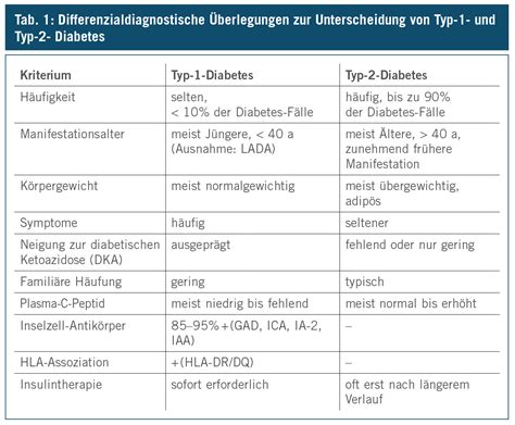 Diabetes Typen Diabeteswalls