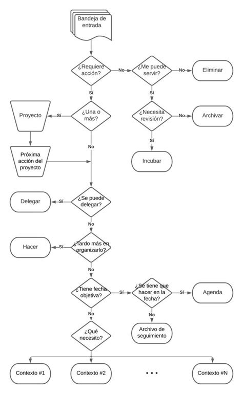 Organizar En GTD Analytics Lane