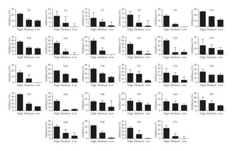 The 28 Potential Active Fractions Showed The Na Inhibition With