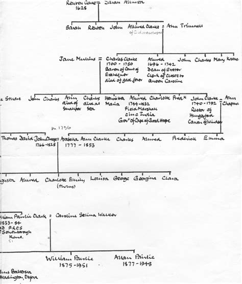 erskine family tree | Clarkes tree 1 Clarkes tree 2 | Family tree ...