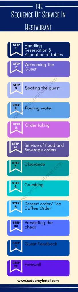 The Sequence Of Service In Restaurant Stages Of Food Service