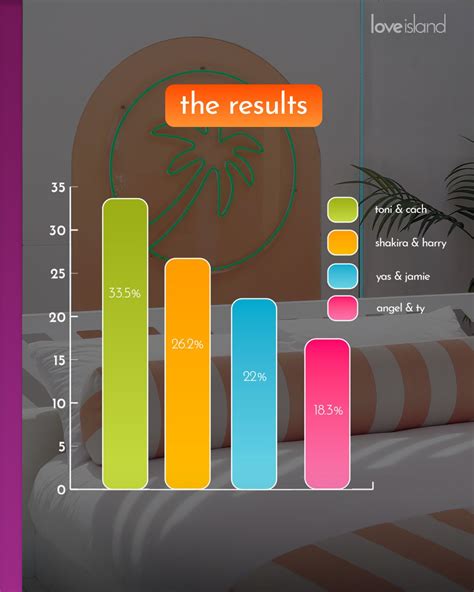 Love Island voting figures reveal shockingly close results after Toni