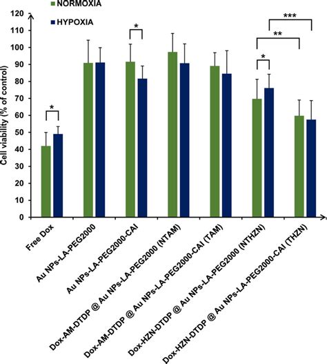 Cytotoxicity Assay MTT For HT 29 Colon Cancer Cells Post Treatment