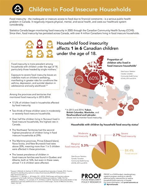 Household Food Insecurity In Canada Proof