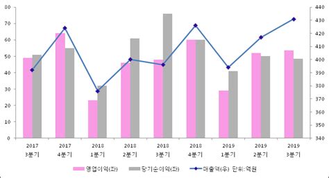 Et투자뉴스 2019년 3분기 실적발표 안랩 전분기比 실적 상승 전자신문