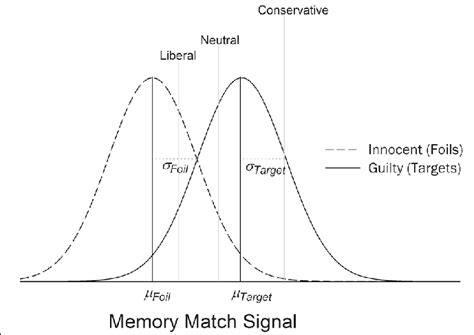 An Equal Variance Gaussian Signal Detection Model Illustrating The