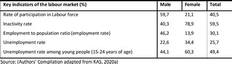 Table 1 From Attitudes And Beliefs About Minimum Wage In Kosovo