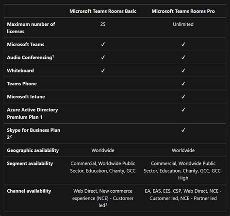 Microsoft Teams Rooms Licensing September 2022 Cloudy With A Chance