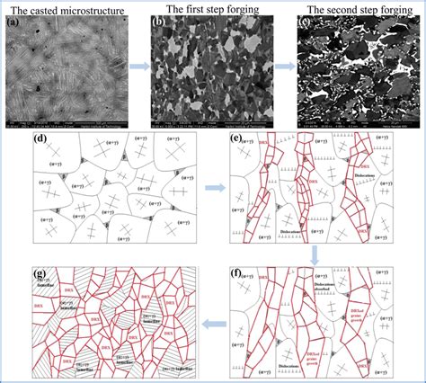 The Microstructure Evolution Of Ti Al Nb Mo Cr Alloys During Multi