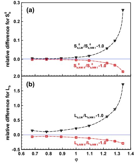 Relative Difference For The Extracted A Flame Speed And B Markstein