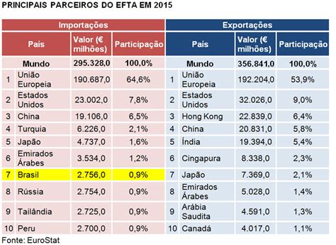 Efta Acordo Entre Mercosul E Europeus Beneficia Brasil Lubes Em Foco